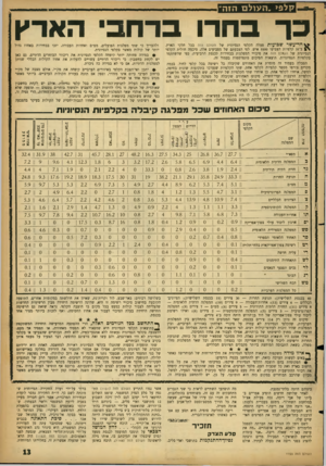 העולם הזה - גליון 1153 - 31 באוקטובר 1959 - עמוד 13 | קלפי. ה עו ל ם הזה כך בחרו ברחבי הארץ חד־עשר שבועות פעלה הקלפי הנסיונית של העולם הזה בכל חלקי הארץ. CNב־ 31 קלפיות הצביעו 5500 איש. לפי הצבעתם של מצביעים אלה,