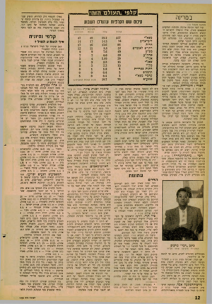 העולם הזה - גליון 1243 - 12 ביולי 1961 - עמוד 12 | קלפ > .ה עו ל ם הזה־ במרינה (המשך סענזוז ) 10 עוד לפני תקופה ארוכה, הכוחות המדעיים הנמצאים בארץ, אילו הועמדו לרשותם התקציב והתנאים המתאימים, ואילו נדרשו להשיג