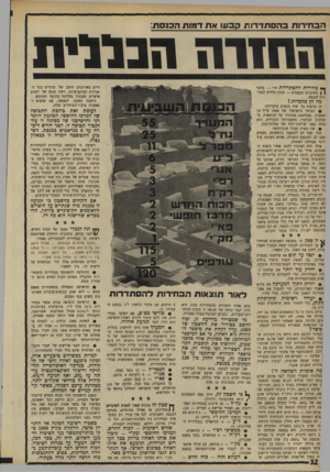 העולם הזה - גליון 1671 - 10 בספטמבר 1969 - עמוד 32 | מק״י, לעומת זאת, קיבלה |ם ת של .307,גח״ל קיבלה תוספת של ^ .1ל״ע קיבלה תוספת של 60 בלבד. ן עולם הזה — כוח חדש הוא הגוף ר,יחי־שלא השתתף בבחירות הקודמות להסת־ ,לא