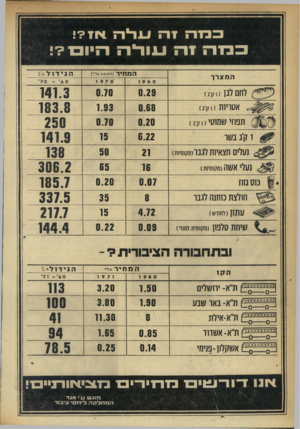 העולם הזה - גליון 1754 - 13 באפריל 1971 - עמוד 8 | 1ין ץ?י עול ה מ חי ר ( מ מו צ ע בל׳י) 970ו 19 6 0 המצרך ( יייי 7 17 00ו ק׳ג) אטריות >ו7ן׳ג) תפוזי ש ש טינז קיג) 1ק׳ג בשר נעלים חצאיות לגבר ומקומיווס נעלי