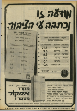 העולם הזה - גליון 2057 - 2 בפברואר 1977 - עמוד 8 | ה 1י !3ר ובממד. המוצר הנבחר ל,97 י ק ר חנרתי שמי״׳ הקניה הטובה ביותר 1977 דירוגמקררח שמלי בענף מקרר תוצרת הארץ. __המרכז למחקרים שימושיים. המקום בדרוג שם החברה