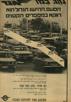העולם הזה - גליון 2082 - 27 ביולי 1977 - עמוד 21 | הפעם. ההישג הגדול הוא דווקא במספדי הקטל 1974 !פגעים !פגעי ם בשנת 1972 היה מספר הנפגעים הקשים בתאונות בהן ״אגד״ היה מעורב •97ב־ 1976 ירד מספר זה ל~•50 זה ההישג