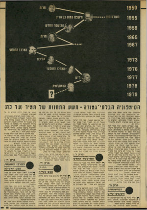 העולם הזה - גליון 2141 - 13 בספטמבר 1978 - עמוד 15 | הסימפוניה הבלתי־גמווה־תשע התחנות שר חמיו (עו כה) הרישמית שלו והיחד שהוא אינו אוד,ב את שר-הביטחון דאז, דויד בך גוריזן, מתנגד ׳למדיניותו ולכן אין הוא מתגייס. אין