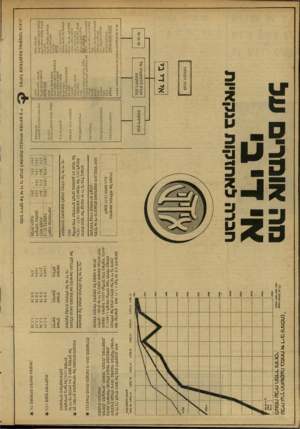 העולם הזה - גליון 2149 - 9 בנובמבר 1978 - עמוד 22 | עליית ערךההשקעה במניות אי ד׳ בי(רגילות) לעומ ת עליית המדדו הדולר. מה אומרים על טיעור הגידול ( ג ) 90- בסיס• :נואר 1971־ 1 0 0 מגייר. רגילה טל א• ד• ב• א חברה
