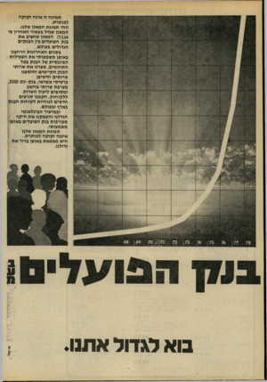 העולם הזה - גליון 2200 - 31 באוקטובר 1979 - עמוד 14 | תמונה זו אינה זקוקה לכותרת. זוהי תמונת המאזן שלנו. המאזן שגדל בעשור האחרון פי !114י! המאזן שהציב את בנק הפועלים בין הבנקים הגדולים בעולם. בשנים האחרונות הרחבנו