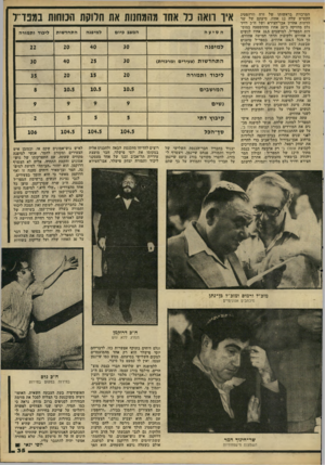 העולם הזה - גליון 2217 - 27 בפברואר 1980 - עמוד 35 | המרכזית בראשותו של זרח וורהפטיג הקשיש שלה 12 אחוז. סיעתם של שר הדתות אהרון אבו־חצירא ושל ח״כ דויד גלם מחזיקה ב־ 20 אחוז מההשפעה במוס דות המפד״ל, למושבים