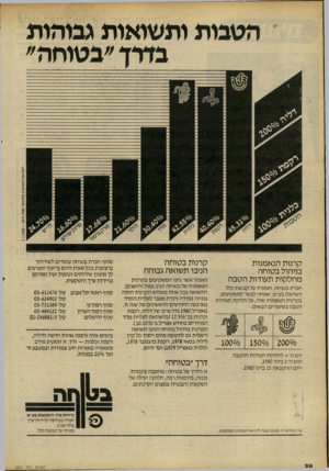 העולם הזה - גליון 2231 - 4 ביוני 1980 - עמוד 28 | הטבות ותשואות גבוהות בדרך ״בטוחה״ השוואת תשואות בתקופה 1.1.1980 - 30.4 1980 קרנות הנאמנות בניהול בטוחה מחלקו ת תעודות הטבה חברת בטוחה, הנמנית על קבוצת כלל