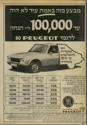 העולם הזה - גליון 2245 - 10 בספטמבר 1980 - עמוד 39 | מבצע בזה באמת עוד לא היה 100,000 ל״י הנחה \ וגם לאפש רו ת לתשלומים עד0׳509 ממחירה כן, דגמי נוסעים 80 של פיג׳ו ב הנ חו ת ענק שלא היו דוג מתן עד 100.000ל״י!