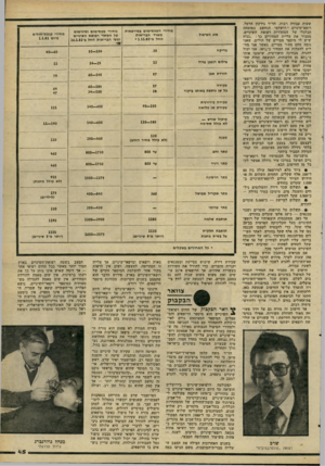העולם הזה - גליון 2265 - 28 בינואר 1981 - עמוד 45 | שעות עבודה רבות. הד״ר גידעון הרמל, רופא־שיניים ירושלמי הנחשב כמומחה הכלכלי של הסתדרות רפואת השיניים, מסביר את עליית המחירים כך :״נניח שיש לי מיספר מסויים של