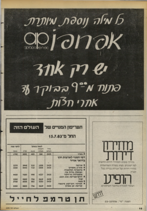 העולם הזה - גליון 2395 - 27 ביולי 1983 - עמוד 10 | *1 ^ 3011י!( 3ת 3 תעריפון המנדים של החל מ־15.7.83 מחירון לשנה בשקל דירווד בארץ מדרי ך מסווג למחירי דירות חדשות לפי ישובים. מציג בצורה השוואתית מחירי דירות של