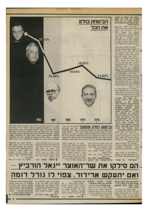 העולם הזה - גליון 2398 - 17 באוגוסט 1983 - עמוד 9 | כלכלן דגול. ואפילו נ ץ קיצוני כמוהו לא יכול היה שלא להודות בגלוי, כי י ש צורך לקצץ גם בתקציב־הביטחון של מדינת־ישראל. למזלו של הורביץ, הוא מצא במישדד־הביטחון