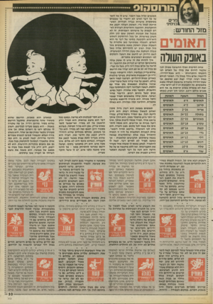 העולם הזה - גליון 2544 - 4 ביוני 1986 - עמוד 33 | הורוסהוס מרים בנימיני מזר החודש: תאומים באופק העולה אחת הסיבות ואולי החשובה מכולן לכך שקשה לזהות את מזלו של האדם לפי הופעתו והתנהגותו -היא שעת״הלידה. לדוגמה: