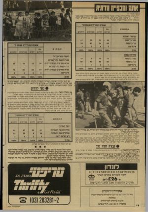 העולם הזה - גליון 2625 - 23 בדצמבר 1987 - עמוד 16 | או טו ומנ ״ גסחוית (הנושך נועמ 1ד )15 דתיים ישרתו בצה״ל ביחידות נפרדות ויבוטלו המיגבלות הדתיות(כמו שמירת־כשרות ושבת) בשאר היחידות — או שיישאר המצב הקיים כיום,