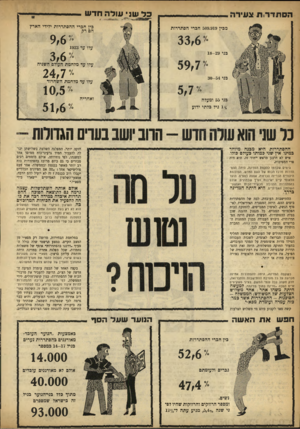 העולם הזה - גליון 916 - 5 במאי 1955 - עמוד 4 | כל שני עודה חדש ה ס תדר ת צעי1יה מבין 509.919 חברי־ הסתדרות ״״ 33,6 כני 18-29 ״״ 59,7 בני 30-54 בין חברי ההסתדרות ילידי הארץ הם רק •׳י 9,6 24,7 51,6 עלו עד