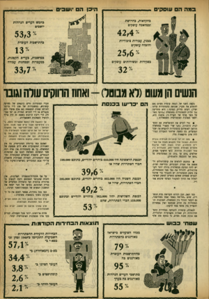 העולם הזה - גליון 916 - 5 במאי 1955 - עמוד 5 | במה ה עוסקים היכן ה ׳ושביס בחקלאות, בחרושת ובמלאכה עוסקים כחמש הערים הגדולות יושבים * 42,4 * 53,3 כבנין, עבודות ציבוריות והובלה עוסקים כהתישכות העובדת במושכות,